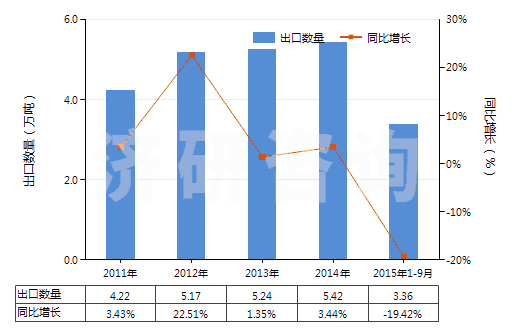 2011-2015年9月中國亞硝酸鹽(HS28341000)出口量及增速統(tǒng)計